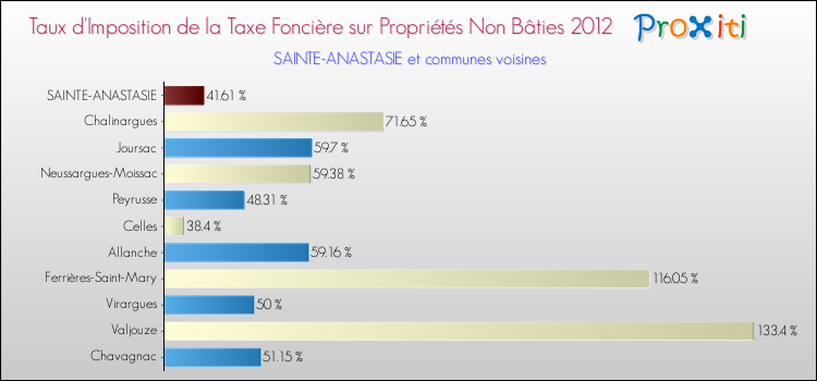 Taux d'imposition de la taxe foncière sur les immeubles et terrains non batis 2012 pour SAINTE-ANASTASIE et les communes proches Comparaison des taux d'imposition de la taxe foncière sur les immeubles et terrains non batis 2012 pour SAINTE-ANASTASIE et les communes voisines