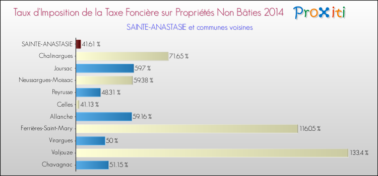 Taux d'imposition de la taxe foncière sur les immeubles et terrains non batis 2014 pour SAINTE-ANASTASIE et les communes proches Comparaison des taux d'imposition de la taxe foncière sur les immeubles et terrains non batis 2014 pour SAINTE-ANASTASIE et les communes voisines