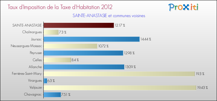 Taux d'imposition de la taxe d'habitation 2012 pour SAINTE-ANASTASIE et les communes proches Comparaison des taux d'imposition de la taxe d'habitation 2012 pour SAINTE-ANASTASIE et les communes voisines