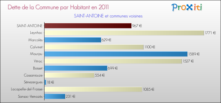 Dette par habitant de la commune en 2011 pour SAINT-ANTOINE et les communes proches Comparaison de la dette par habitant de la commune en 2011 pour SAINT-ANTOINE et les communes voisines