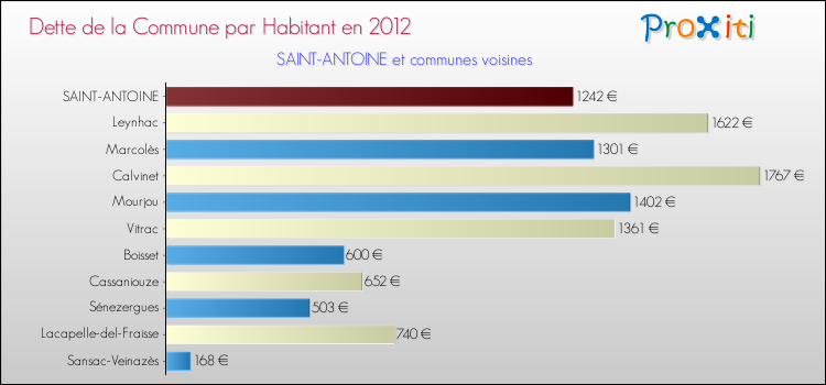 Dette par habitant de la commune en 2012 pour SAINT-ANTOINE et les communes proches Comparaison de la dette par habitant de la commune en 2012 pour SAINT-ANTOINE et les communes voisines