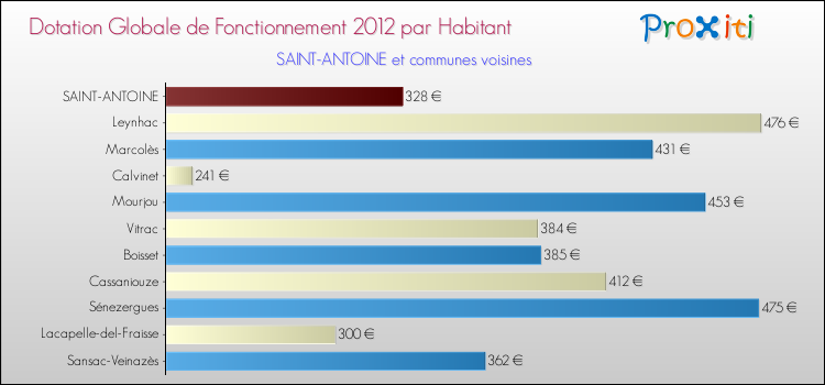 Montant des dotations globales de fonctionnement DGF par Habitant pour SAINT-ANTOINE et les communes proches Comparaison des des dotations globales de fonctionnement DGF par habitant pour SAINT-ANTOINE et les communes voisines