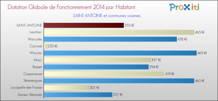 Montant des dotations globales de fonctionnement DGF par Habitant pour SAINT-ANTOINE et les communes proches en 2014. Comparaison des des dotations globales de fonctionnement DGF par habitant pour SAINT-ANTOINE et les communes voisines en 2014.