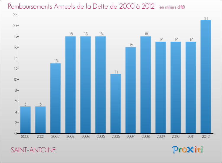 Evolution de l'annuité de la dette pour la commune de SAINT-ANTOINE de 2000 à 2012 Annuités de la dette pour SAINT-ANTOINE de 2000 à 2012