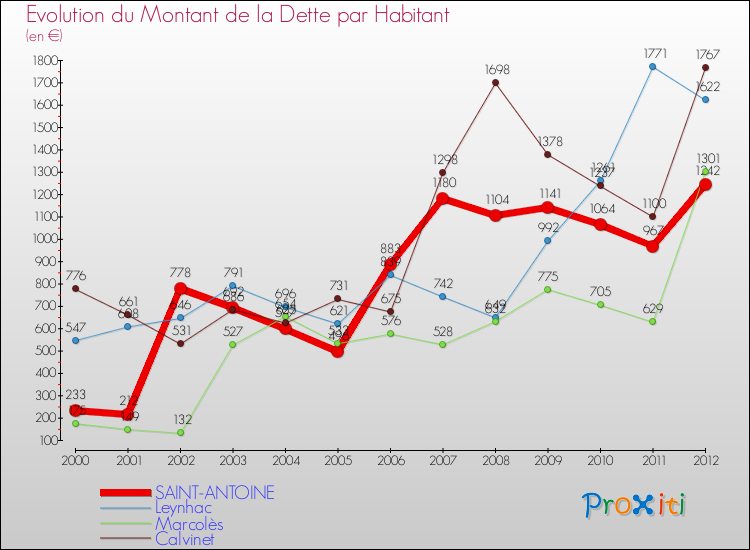 Evolution de la dette par habitant pour la commune de SAINT-ANTOINE et les communes proches de 2000 à 2012 Comparaison de la dette par habitant pour SAINT-ANTOINE et les communes voisines de 2000 à 2012