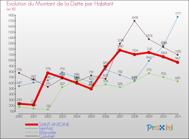 Evolution de la dette par habitant pour la commune de SAINT-ANTOINE et les communes proches Comparaison de la dette par habitant pour SAINT-ANTOINE et les communes voisines