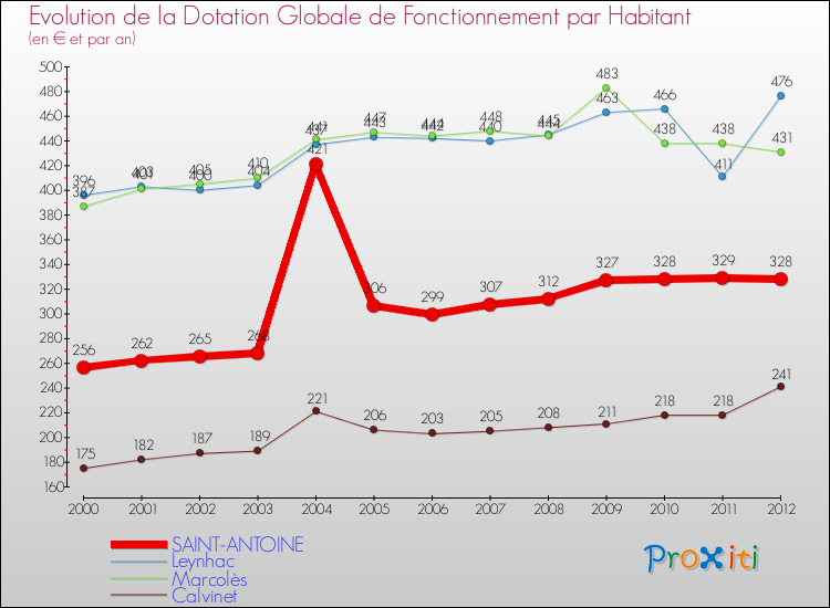 Evolution et montant de la dotation globale de fonctionnement par Habitant pour SAINT-ANTOINE et les communes proches Comparaison des dotations globales de fonctionnement par habitant pour SAINT-ANTOINE et les communes voisines
