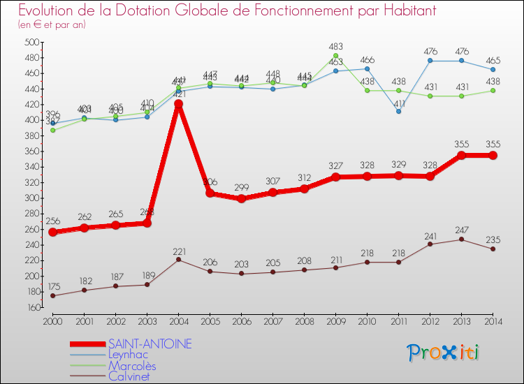 Evolution et montant de la dotation globale de fonctionnement par Habitant pour SAINT-ANTOINE et les communes proches de 2000 à 2014. Comparaison des dotations globales de fonctionnement par habitant pour SAINT-ANTOINE et les communes voisines de 2000 à 2014.