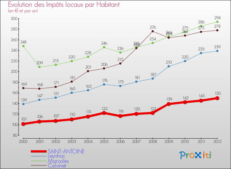Evolution et montant des impôts locaux par Habitant pour SAINT-ANTOINE et les communes proches Comparaison des impôts locaux par habitant pour SAINT-ANTOINE et les communes voisines