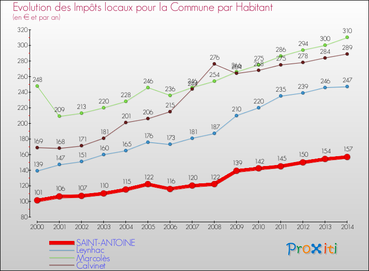 Evolution et montant des impôts locaux par Habitant pour SAINT-ANTOINE et les communes proches de 2000 à 2014 Comparaison des impôts locaux par habitant pour SAINT-ANTOINE et les communes voisines de 2000 à 2014