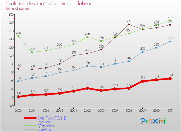 Evolution et montant des impôts locaux par Habitant pour SAINT-ANTOINE et les communes proches Comparaison des impôts locaux par habitant pour SAINT-ANTOINE et les communes voisines