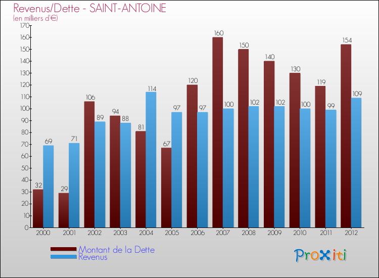 Evolution comparée de la dette et des revenus pour la commune de SAINT-ANTOINE de 2000 à 2012 Comparaison de la dette et des revenus pour SAINT-ANTOINE de 2000 à 2012