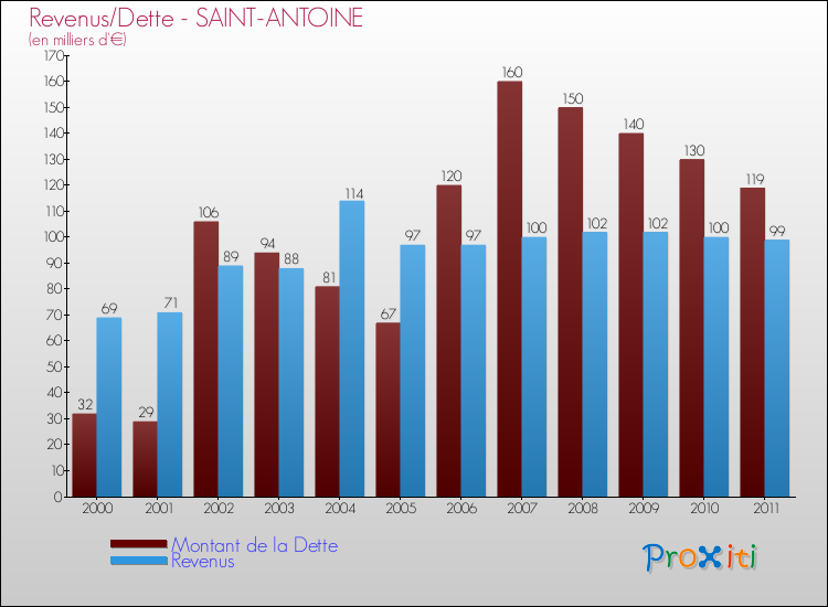 Evolution comparée de la dette et des revenus pour la commune de SAINT-ANTOINE de 2000 à 2011 Comparaison de la dette et des revenus pour SAINT-ANTOINE de 2000 à 2011