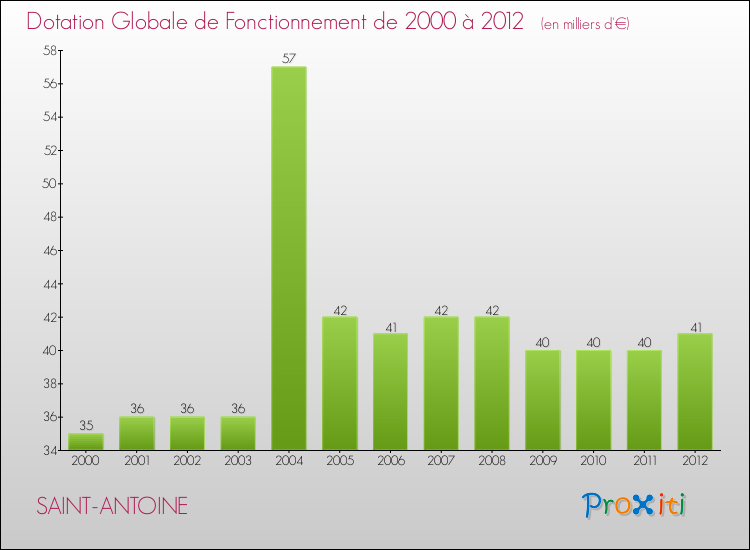 Evolution du montant de la Dotation Globale de Fonctionnement pour la commune de SAINT-ANTOINE de 2000 à 2012 Evolution du montant de la Dotation Globale de Fonctionnement pour SAINT-ANTOINE de 2000 à 2012
