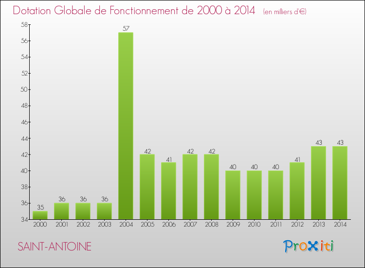 Evolution du montant de la Dotation Globale de Fonctionnement pour la commune de SAINT-ANTOINE de 2000 à 2014 Evolution du montant de la Dotation Globale de Fonctionnement pour SAINT-ANTOINE de 2000 à 2014