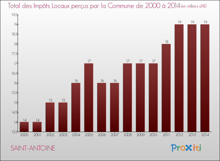 Evolution des Impôts Locaux pour la commune de SAINT-ANTOINE de 2000 à 2014 Evolution des Impôts Locaux pour SAINT-ANTOINE de 2000 à 2014