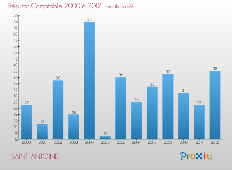 Evolution du résultat comptable pour la commune de SAINT-ANTOINE de 2000 à 2012 Evolution du résultat comptable pour SAINT-ANTOINE de 2000 à 2012