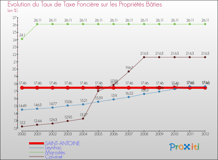 Evolution du taux de la taxe foncière sur le bati pour SAINT-ANTOINE et les communes proches de 2000 à 2012 Comparaison des taux de taxe foncière sur le bati pour SAINT-ANTOINE et les communes voisines de 2000 à 2012