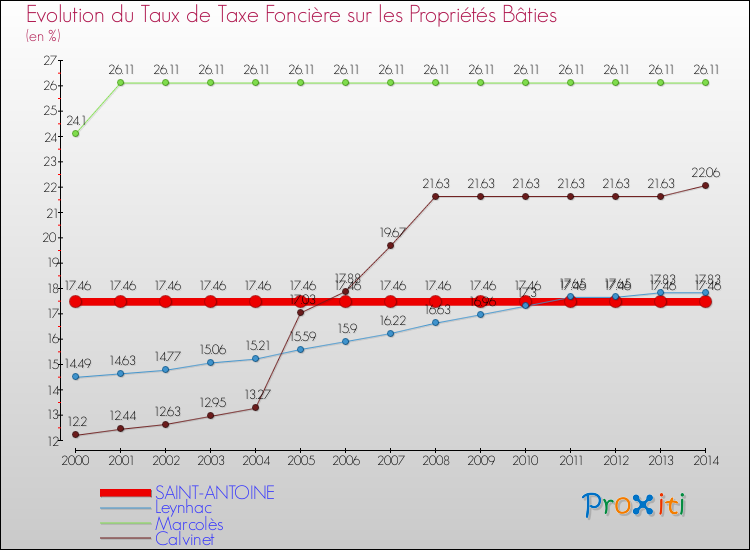 Evolution du taux de la taxe foncière sur le bati pour SAINT-ANTOINE et les communes proches de 2000 à 2014 Comparaison des taux de taxe foncière sur le bati pour SAINT-ANTOINE et les communes voisines de 2000 à 2014