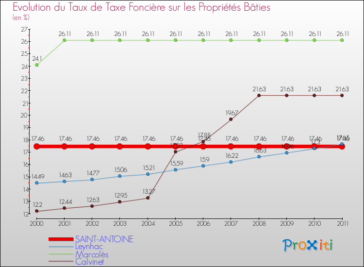 Evolution du taux de la taxe foncière sur le bati pour SAINT-ANTOINE et les communes proches Comparaison des taux de taxe foncière sur le bati pour SAINT-ANTOINE et les communes voisines