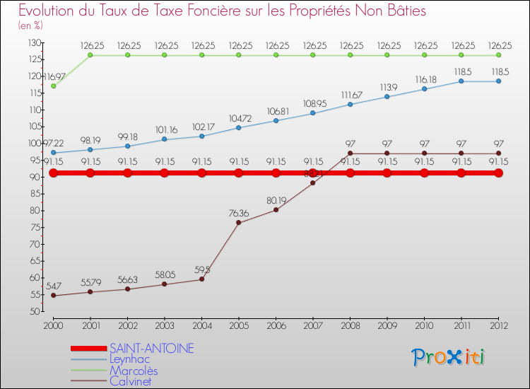 Evolution du taux de la taxe foncière sur les immeubles et terrains non batis pour SAINT-ANTOINE et les communes proches de 2000 à 2012 Comparaison des taux de la taxe foncière sur les immeubles et terrains non batis pour SAINT-ANTOINE et les communes voisines de 2000 à 2012