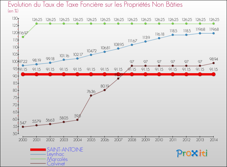 Evolution du taux de la taxe foncière sur les immeubles et terrains non batis pour SAINT-ANTOINE et les communes proches de 2000 à 2014 Comparaison des taux de la taxe foncière sur les immeubles et terrains non batis pour SAINT-ANTOINE et les communes voisines de 2000 à 2014