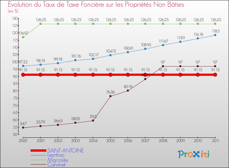 Evolution du taux de la taxe foncière sur les immeubles et terrains non batis pour SAINT-ANTOINE et les communes proches Comparaison des taux de la taxe foncière sur les immeubles et terrains non batis pour SAINT-ANTOINE et les communes voisines