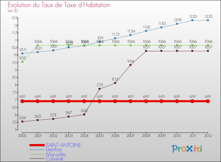 Evolution du taux de la taxe d'habitation pour SAINT-ANTOINE et les communes proches Comparaison des taux de la taxe d'habitation pour SAINT-ANTOINE et les communes voisines