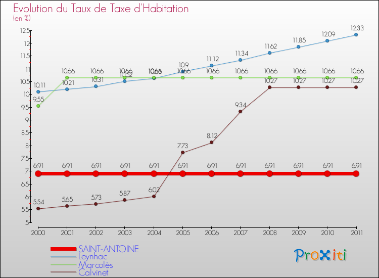 Evolution du taux de la taxe d'habitation pour SAINT-ANTOINE et les communes proches Comparaison des taux de la taxe d'habitation pour SAINT-ANTOINE et les communes voisines
