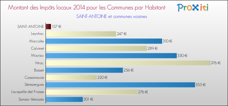 Montant des impôts locaux par Habitant pour SAINT-ANTOINE et les communes proches en 2014 Comparaison des impôts locaux par habitant pour SAINT-ANTOINE et les communes voisines en 2014