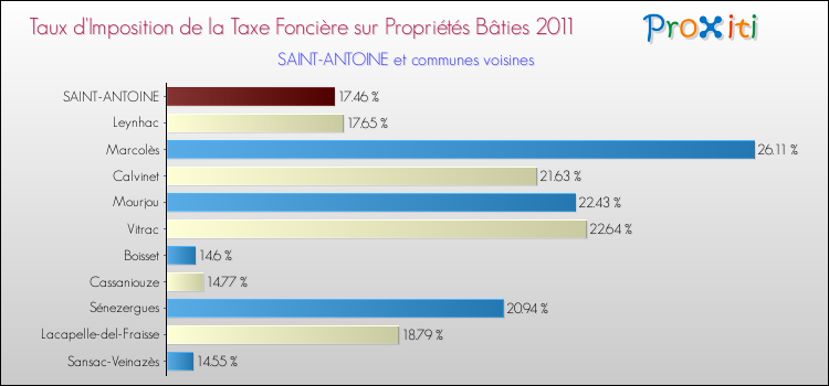 Taux d'imposition de la taxe foncière sur le bati 2011 pour SAINT-ANTOINE et les communes proches Comparaison des taux d'imposition de la taxe foncière sur le bati 2011 pour SAINT-ANTOINE et les communes voisines