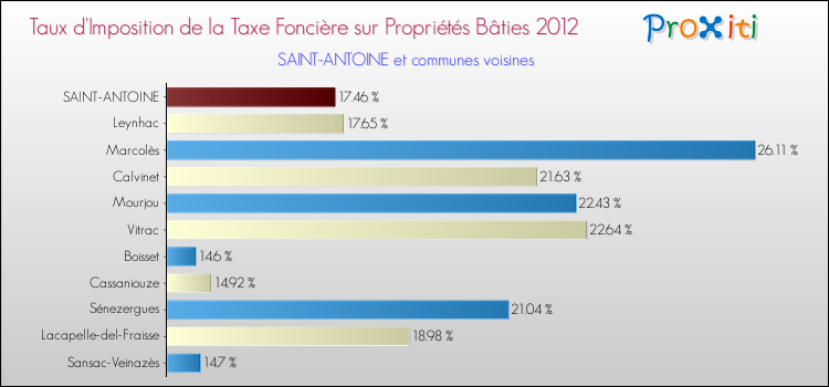 Taux d'imposition de la taxe foncière sur le bati 2012 pour SAINT-ANTOINE et les communes proches Comparaison des taux d'imposition de la taxe foncière sur le bati 2012 pour SAINT-ANTOINE et les communes voisines