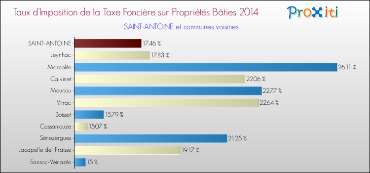 Taux d'imposition de la taxe foncière sur le bati 2014 pour SAINT-ANTOINE et les communes proches Comparaison des taux d'imposition de la taxe foncière sur le bati 2014 pour SAINT-ANTOINE et les communes voisines