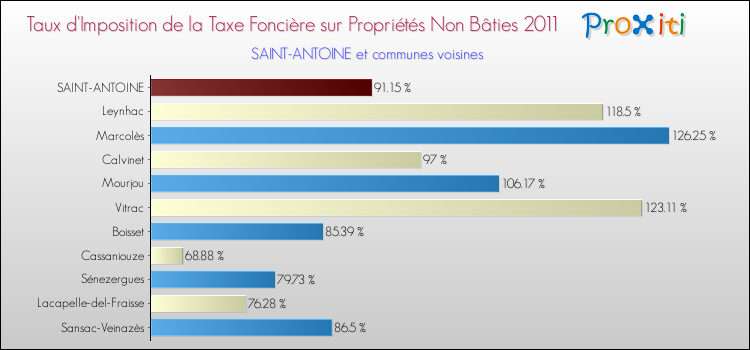Taux d'imposition de la taxe foncière sur les immeubles et terrains non batis 2011 pour SAINT-ANTOINE et les communes proches Comparaison des taux d'imposition de la taxe foncière sur les immeubles et terrains non batis 2011 pour SAINT-ANTOINE et les communes voisines