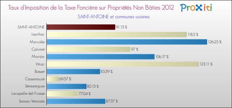 Taux d'imposition de la taxe foncière sur les immeubles et terrains non batis 2012 pour SAINT-ANTOINE et les communes proches Comparaison des taux d'imposition de la taxe foncière sur les immeubles et terrains non batis 2012 pour SAINT-ANTOINE et les communes voisines
