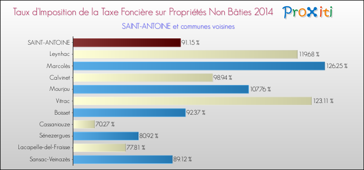 Taux d'imposition de la taxe foncière sur les immeubles et terrains non batis 2014 pour SAINT-ANTOINE et les communes proches Comparaison des taux d'imposition de la taxe foncière sur les immeubles et terrains non batis 2014 pour SAINT-ANTOINE et les communes voisines