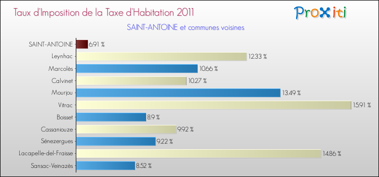 Taux d'imposition de la taxe d'habitation 2011 pour SAINT-ANTOINE et les communes proches Comparaison des taux d'imposition de la taxe d'habitation 2011 pour SAINT-ANTOINE et les communes voisines