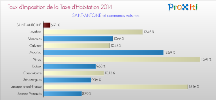 Taux d'imposition de la taxe d'habitation 2014 pour SAINT-ANTOINE et les communes proches Comparaison des taux d'imposition de la taxe d'habitation 2014 pour SAINT-ANTOINE et les communes voisines