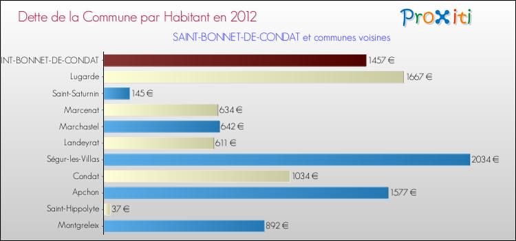 Dette par habitant de la commune en 2012 pour SAINT-BONNET-DE-CONDAT et les communes proches Comparaison de la dette par habitant de la commune en 2012 pour SAINT-BONNET-DE-CONDAT et les communes voisines