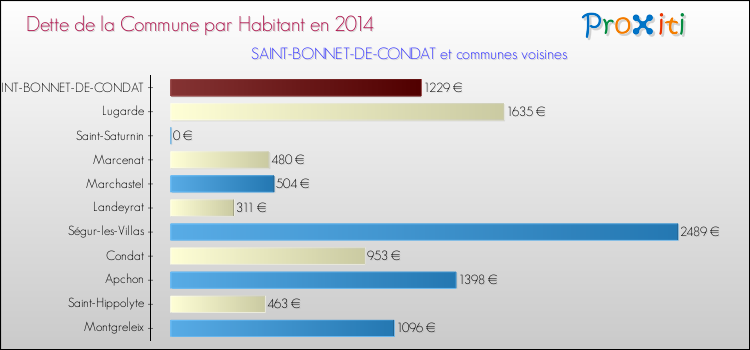 Dette par habitant de la commune en 2014 pour SAINT-BONNET-DE-CONDAT et les communes proches Comparaison de la dette par habitant de la commune en 2014 pour SAINT-BONNET-DE-CONDAT et les communes voisines