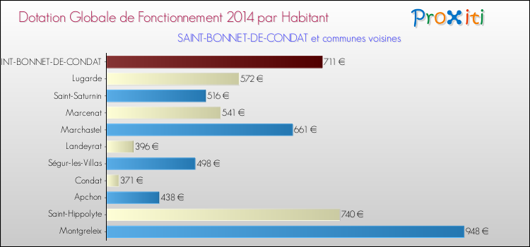 Montant des dotations globales de fonctionnement DGF par Habitant pour SAINT-BONNET-DE-CONDAT et les communes proches en 2014. Comparaison des des dotations globales de fonctionnement DGF par habitant pour SAINT-BONNET-DE-CONDAT et les communes voisines en 2014.