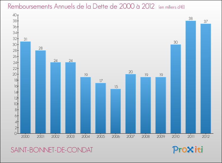 Evolution de l'annuité de la dette pour la commune de SAINT-BONNET-DE-CONDAT de 2000 à 2012 Annuités de la dette pour SAINT-BONNET-DE-CONDAT de 2000 à 2012