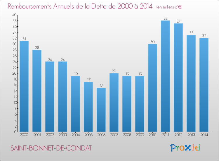 Evolution de l'annuité de la dette pour la commune de SAINT-BONNET-DE-CONDAT de 2000 à 2014 Annuités de la dette pour SAINT-BONNET-DE-CONDAT de 2000 à 2014