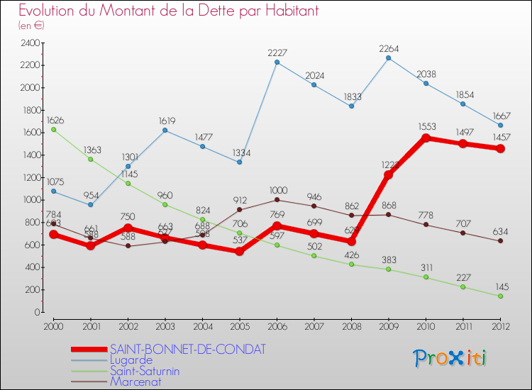 Evolution de la dette par habitant pour la commune de SAINT-BONNET-DE-CONDAT et les communes proches de 2000 à 2012 Comparaison de la dette par habitant pour SAINT-BONNET-DE-CONDAT et les communes voisines de 2000 à 2012