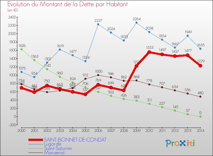Evolution de la dette par habitant pour la commune de SAINT-BONNET-DE-CONDAT et les communes proches de 2000 à 2014 Comparaison de la dette par habitant pour SAINT-BONNET-DE-CONDAT et les communes voisines de 2000 à 2014