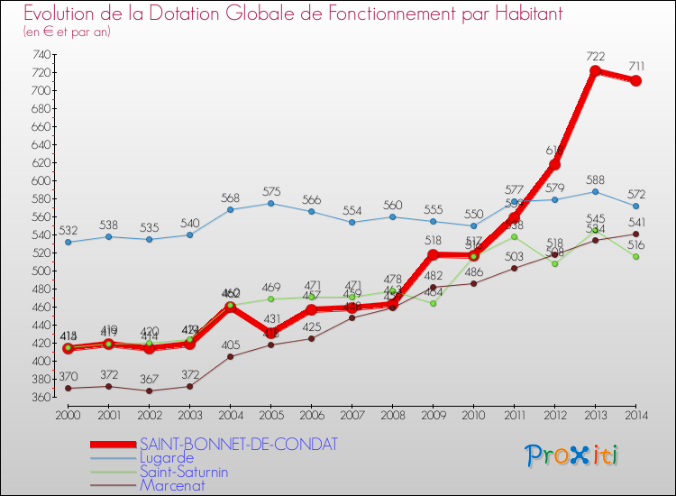Evolution et montant de la dotation globale de fonctionnement par Habitant pour SAINT-BONNET-DE-CONDAT et les communes proches de 2000 à 2014. Comparaison des dotations globales de fonctionnement par habitant pour SAINT-BONNET-DE-CONDAT et les communes voisines de 2000 à 2014.
