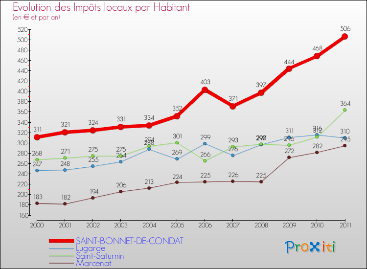 Evolution et montant des impôts locaux par Habitant pour SAINT-BONNET-DE-CONDAT et les communes proches Comparaison des impôts locaux par habitant pour SAINT-BONNET-DE-CONDAT et les communes voisines