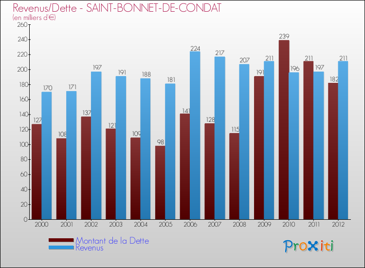 Evolution comparée de la dette et des revenus pour la commune de SAINT-BONNET-DE-CONDAT de 2000 à 2012 Comparaison de la dette et des revenus pour SAINT-BONNET-DE-CONDAT de 2000 à 2012
