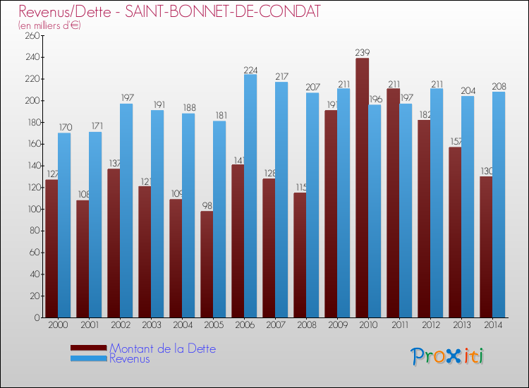 Evolution comparée de la dette et des revenus pour la commune de SAINT-BONNET-DE-CONDAT de 2000 à 2014 Comparaison de la dette et des revenus pour SAINT-BONNET-DE-CONDAT de 2000 à 2014