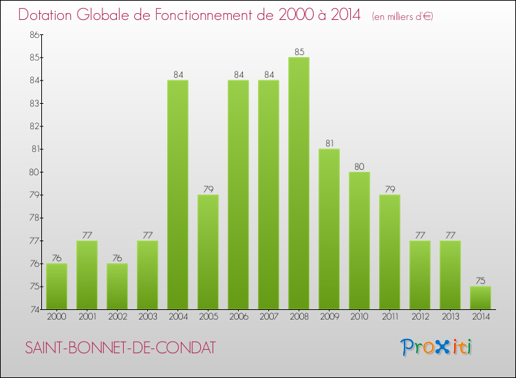 Evolution du montant de la Dotation Globale de Fonctionnement pour la commune de SAINT-BONNET-DE-CONDAT de 2000 à 2014 Evolution du montant de la Dotation Globale de Fonctionnement pour SAINT-BONNET-DE-CONDAT de 2000 à 2014